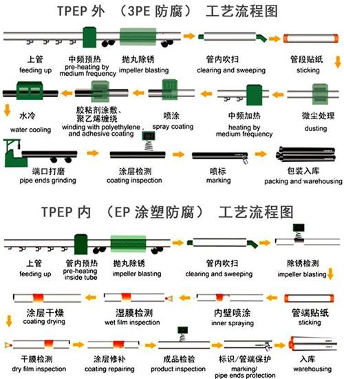 甘孜给水tpep防腐钢管工艺流程