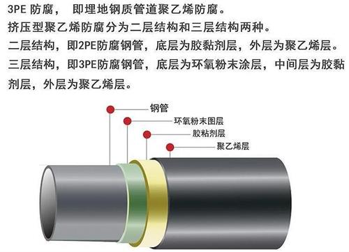 甘孜加强级3pe防腐钢管结构特点