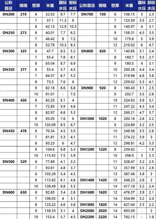 甘孜3pe防腐钢管厂家规格尺寸