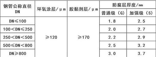 甘孜3pe防腐钢管供应涂层参数