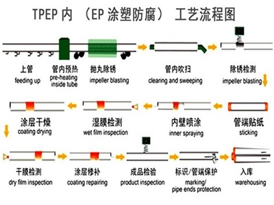 甘孜TPEP防腐钢管厂家工艺